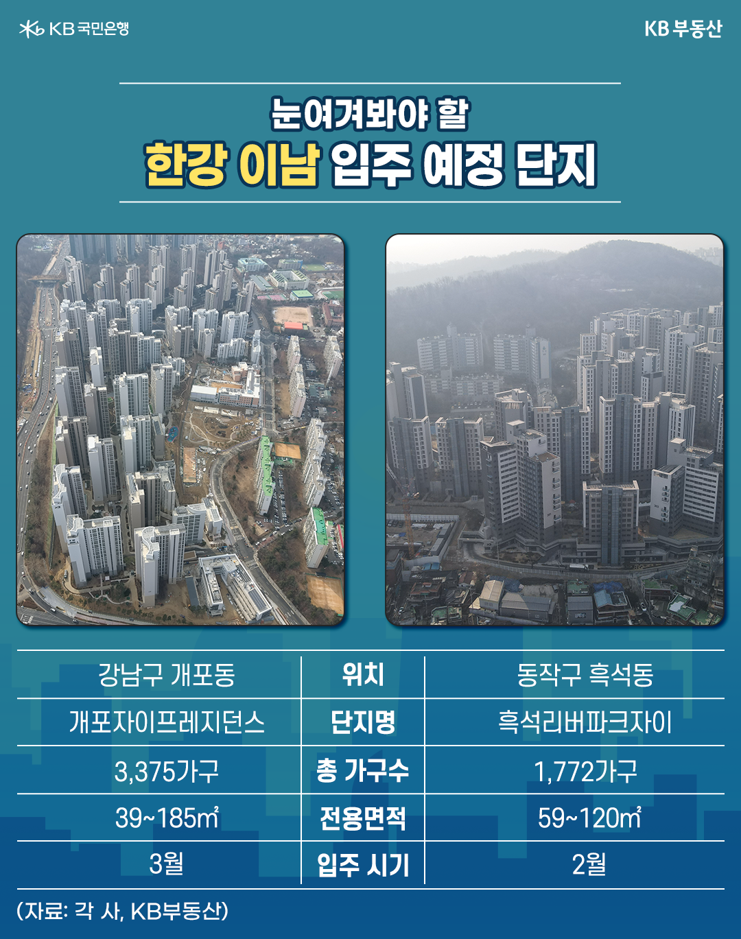 2023년 2월 기준으로 눈여겨봐야 할 '한강 이남 입주 예정 단지'를 살펴본 이미지와 표. '강남구 개포동'에 위치한 '개포자이프레지던스'는 3월 입주고, '동작구 흑석동'에 위치한 '흑석리버파크자이'는 2월 입주이다.