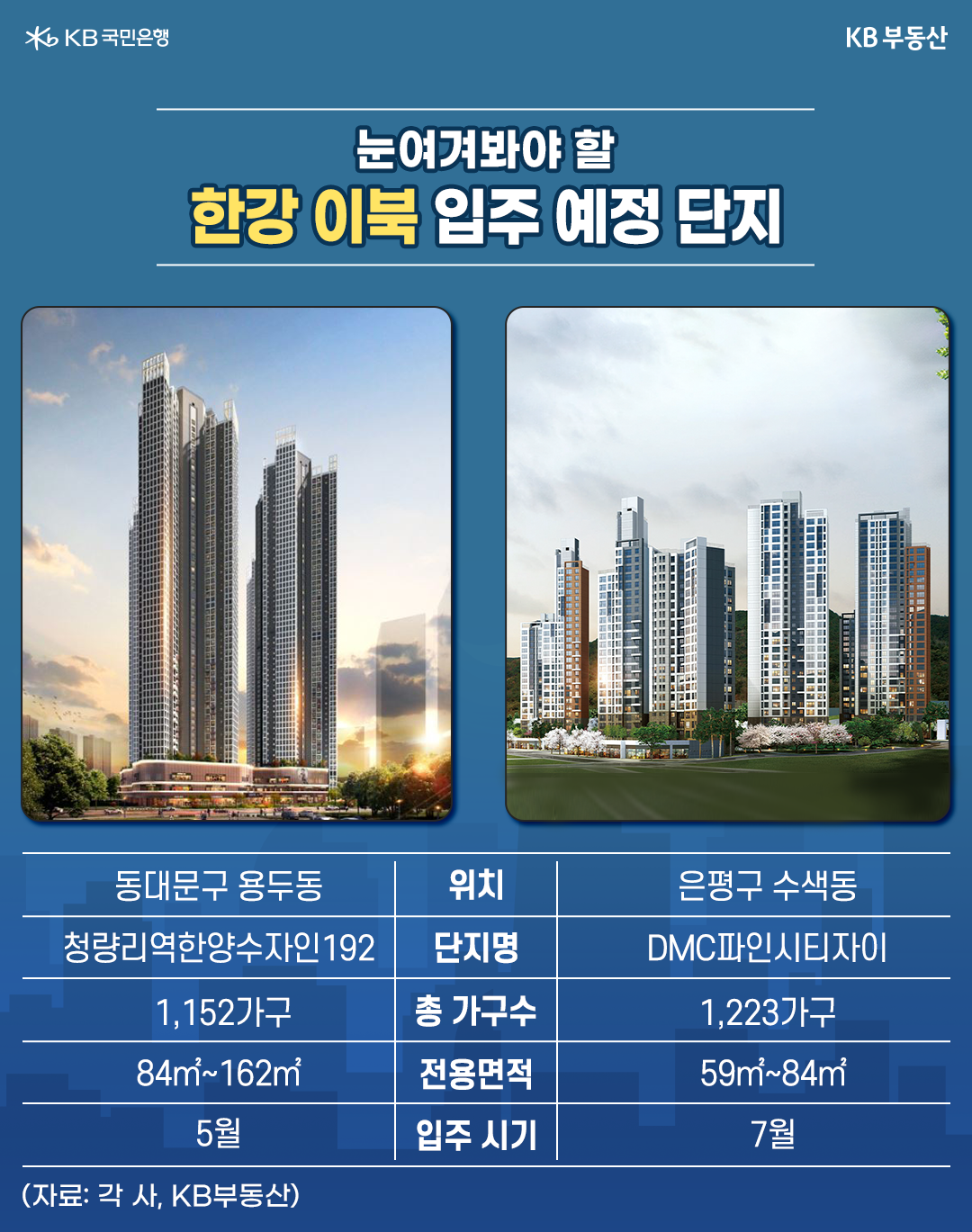 2023년 2월 기준으로 눈여겨봐야 할 '한강 이북 입주 예정 단지'를 나타낸 이미지와 표. '동대문구 용두동'에 위치한 '청량리역한양수자인192'는 5월 입주이고, '은평구 수색동'에 위치한 'DMC파인시티자이'는 7월 입주이다.