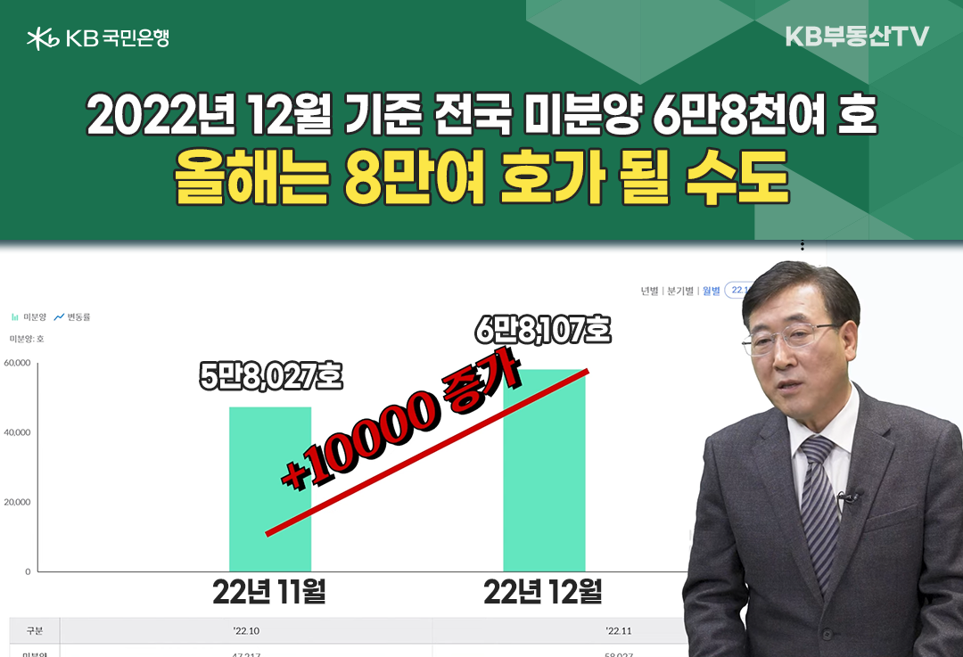 2023년 2월 기준 '미분양 물량'에 대한 심각도를 한 남자가 설명하고 있는 이미지와 미분양 물량을 나타낸 그래프. 2022년 11월부터 12월까지 한 달 동안 1만여 호가 증가하였다. 2022년 12월 기준 '전국 미분양'은 6만 8천여 호로, 올해는 8만여 호가 될 수도 있다고 남자는 설명한다.