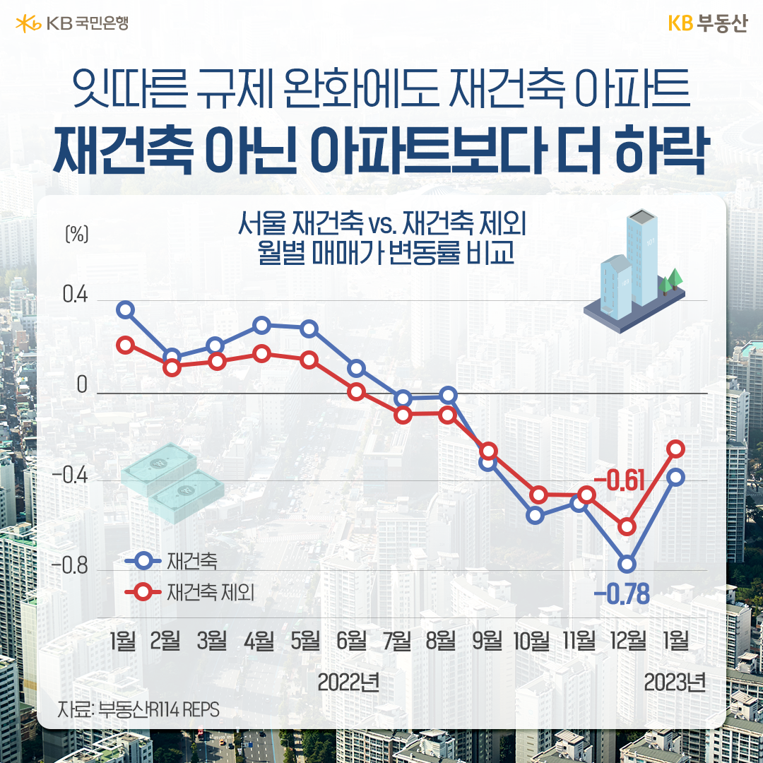 2023년 2월 기준으로 '재건축 아파트'와 '재건축 아닌 아파트' 월별 '매매가 변동률'을 비교한 차트. 잇따른 '규제 완화'에도 재건축 아파트가 재건축이 아닌 아파트보다 월별 매매가 변동률이 더 하락하였다.