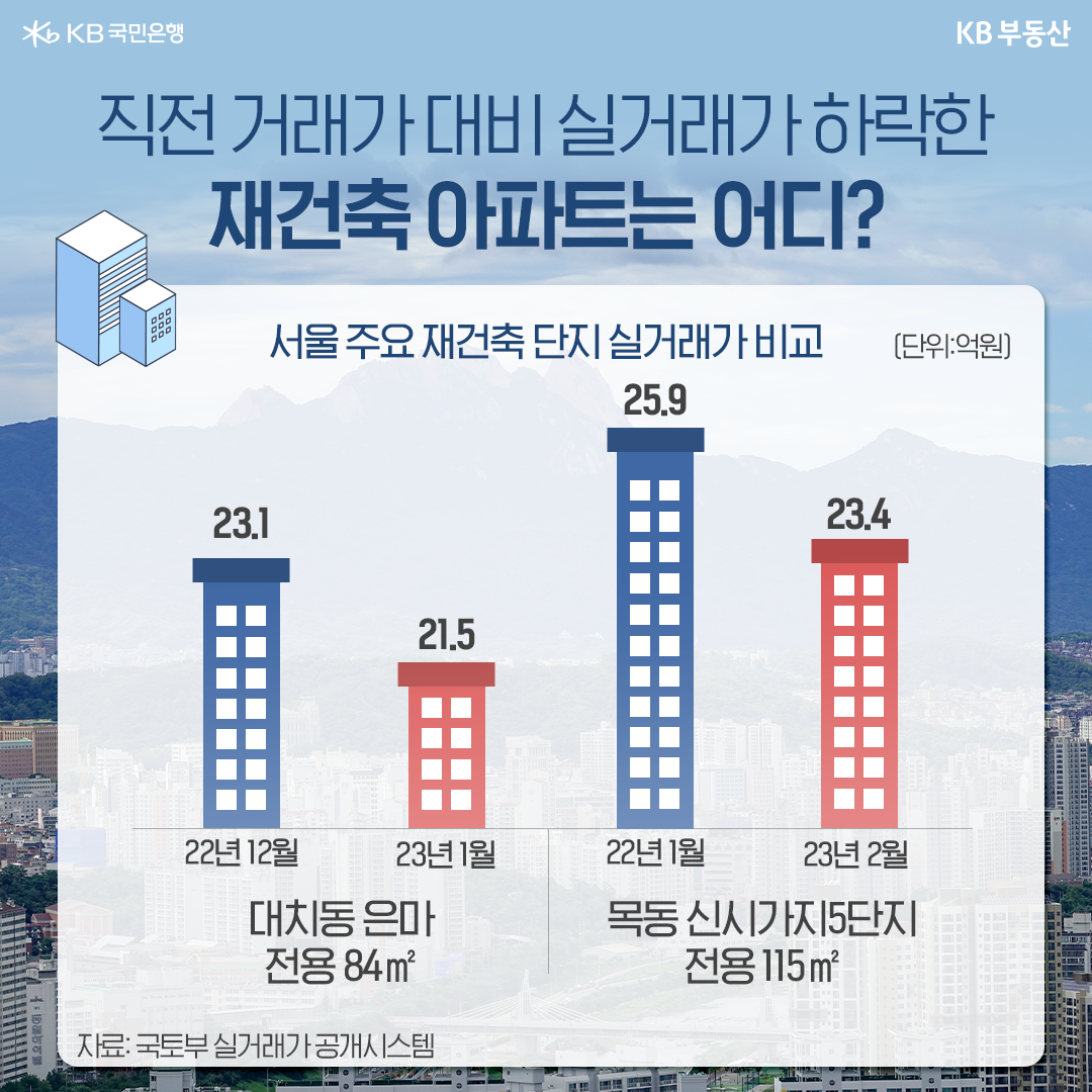 2023년 2월 기준 '서울 주요 재건축 단지 실거래가'를 비교한 그래프. '대치동 은마 전용 84㎡'와 '목동 신시가지5단지 전용 115㎡'를 비교하였다. 대치동 은마 전용 84㎡는 2022년 12월에 비해 2023년 1월 1억 6,000만원이 떨어졌다. 목동 신시가지5단지 전용 115㎡은 22년 1월에 비해 2023년 2월 2억 5000만원 떨어졌다.