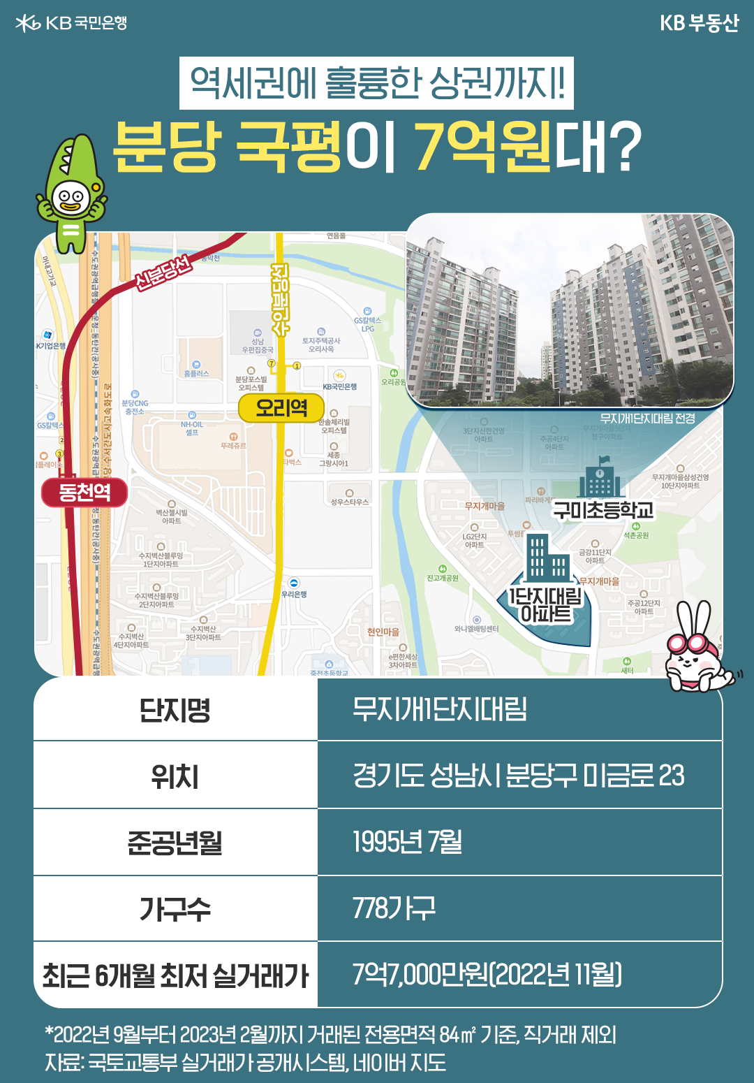 '1995년 7월에 준공된 경기도 성남시 분당에서 가장 저렴하게 거래된 아파트'는 '무지개1단지대림'이다. 이 단지의 전용면적 84㎡는 7억7,000만원에 거래.