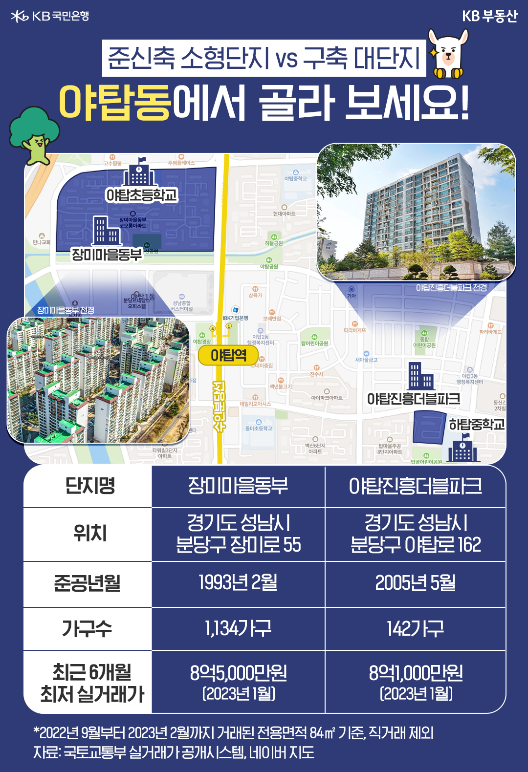 '경기도 성남시 분당에서 저렴하게 거래된 아파트' 는 야탑동에 위치한 '장미마을동부', '야탑진흥더블파크'이다. 