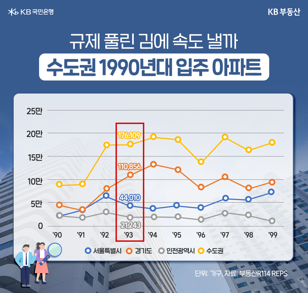 '부동산R114 REPS'에 따르면, 1993년에 입주한 아파트는 수도권에만 17만 6,109가구로 서울 4만 4,010가구, 경기 11만 856가구, 인천 2만 1,243가구로 조사되었음. 