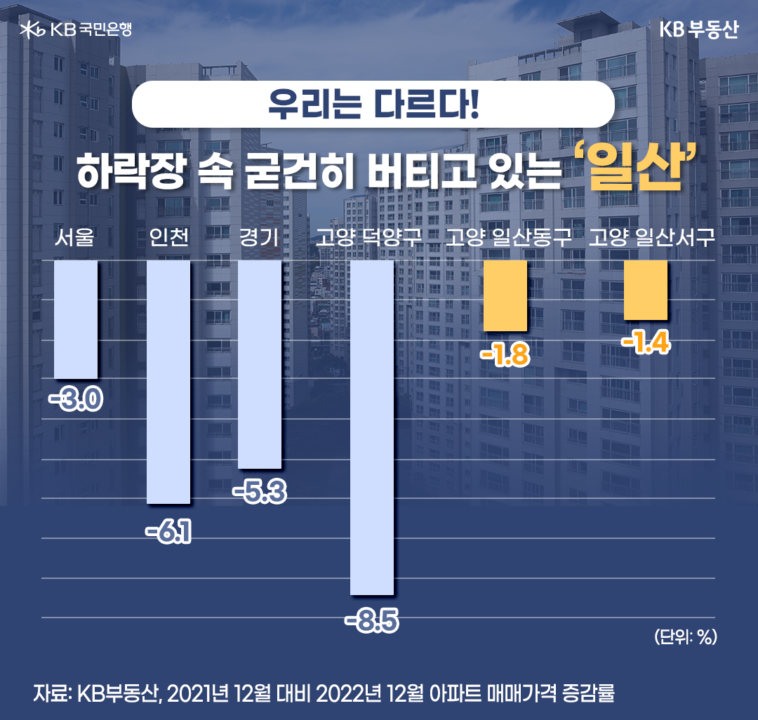 '2021년 12월 대비 2022년 12월 기준 서울, 인천, 경기, 고양 아파트 매매가격 증감률'을 보여줌. 하락장 속에서도 '일산아파트'는 굳건히 버티고 있음.