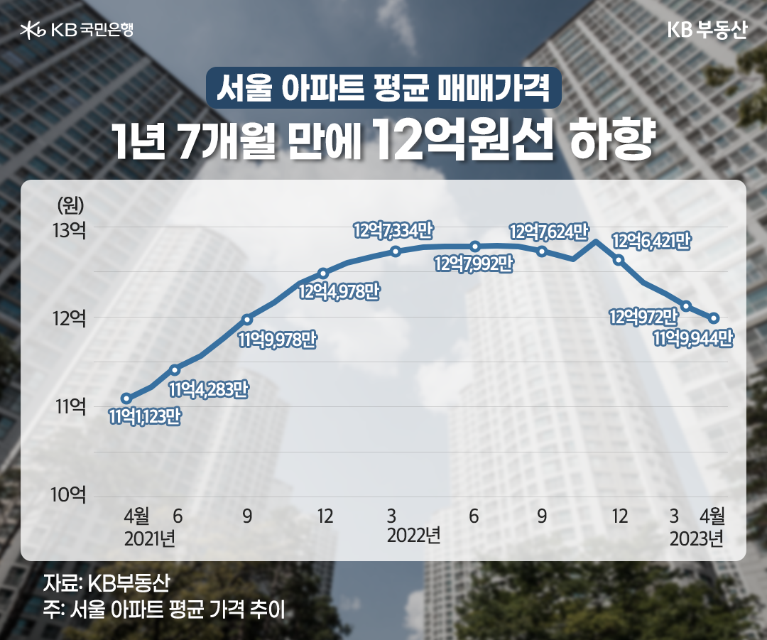 '서울 아파트 평균 매매가격 추이'를 보여주고 있음. 2023년 3월까지 12억972만원을 기록한 매매가격은 2023년 4월에 1년 7개월만에 11억원대 진입. 