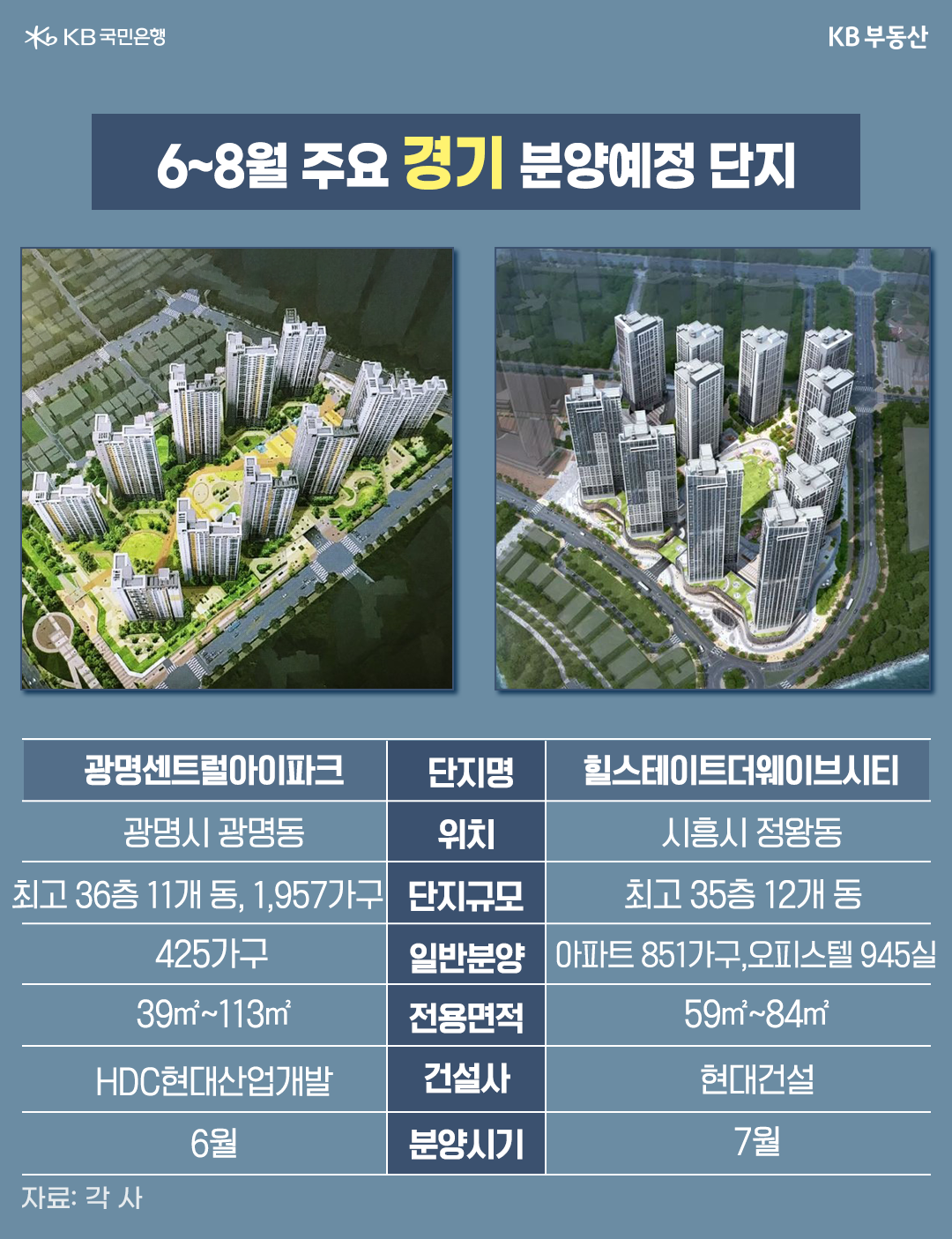 6~8월 '주요 경기 분양예정 단지'의 조감도와 설명을 보여주고 있다. 광명시 광명동 '광명센트럴아이파크'와 시흥시 정왕동 '힐스테이트더웨이브시티'를 소개하고 있다.
