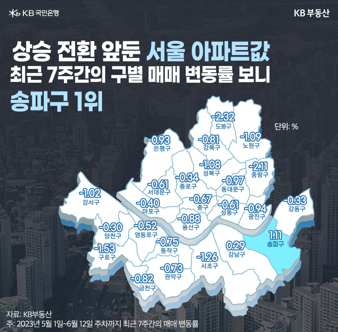 '2023년 5월 1일부터 6월 12일 주차까지 최근 7주간 서울 아파트값 매매 변동률'을 보여준다. 매매가격 변동률을 보면, '송파구 아파트가 1.11%를 기록하며 상승률 1위'를 기록.