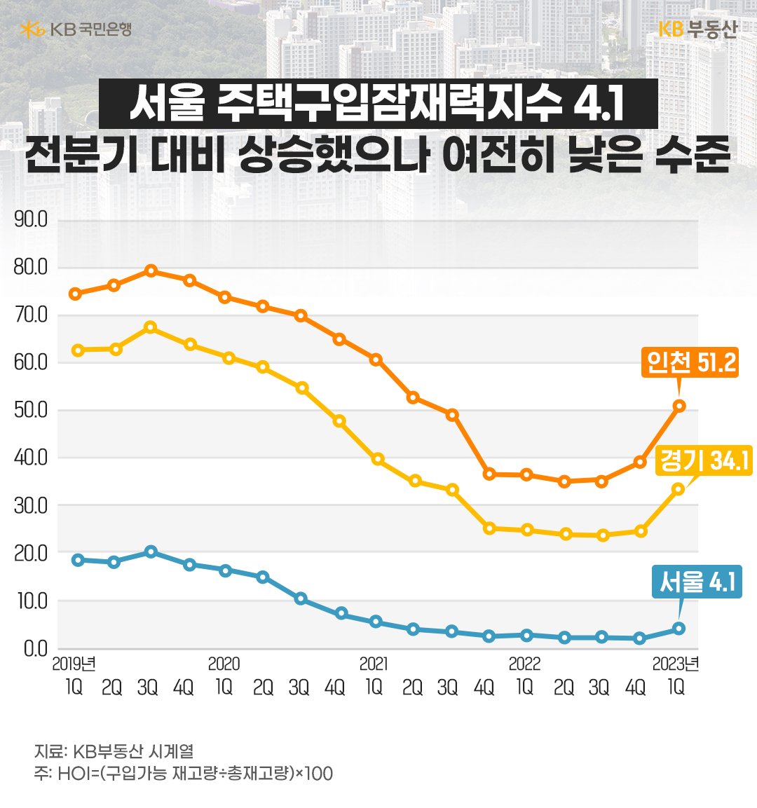 최근 5년간의 주요 지역별 '주택구입잠재력지수'를 나타낸 그래프이다. 주황색 선은 인천 지역을 나타내고, 노란색 선은 경기 지역, 파란색 선은 서울을 나타낸다.