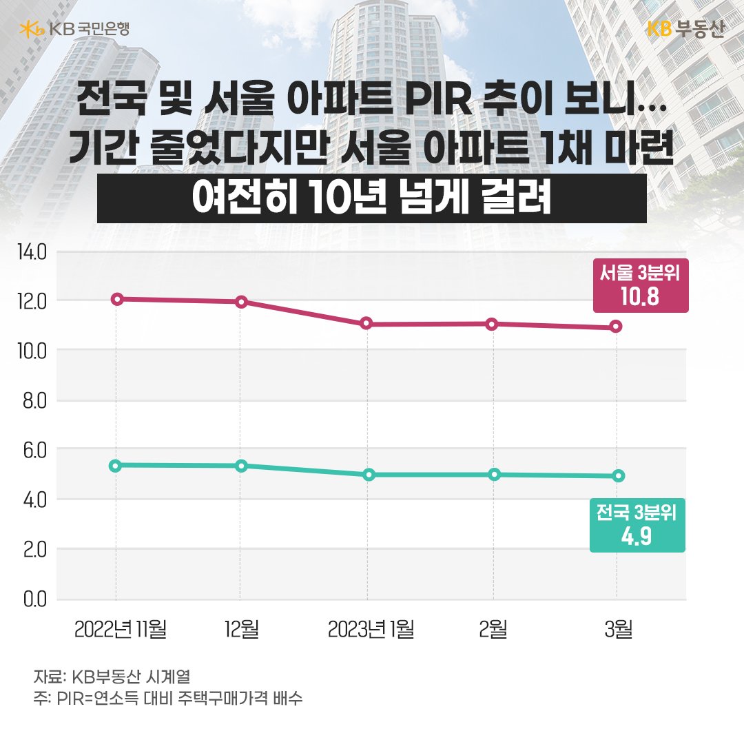 전국 및 서울 아파트 'PRI' 추이를 나타낸 그래프이다. 붉은색 선은 서울 3분위를 나타내고, 초록색 선은 전국 3분위를 나타낸다.