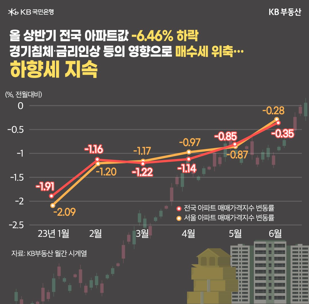 전국 및 서울의 '아파트 매매가격지수 변동률'을 나타낸 그래프이다. 빨간색 선은 전국을 나타내고, 주황색 선은 서울을 나타낸다. 올 상반기 전국 아파트 값은 -6.46% 하락하였고, 경기침체·금리인상 등의 영향으로 매수세는 위축되었다.