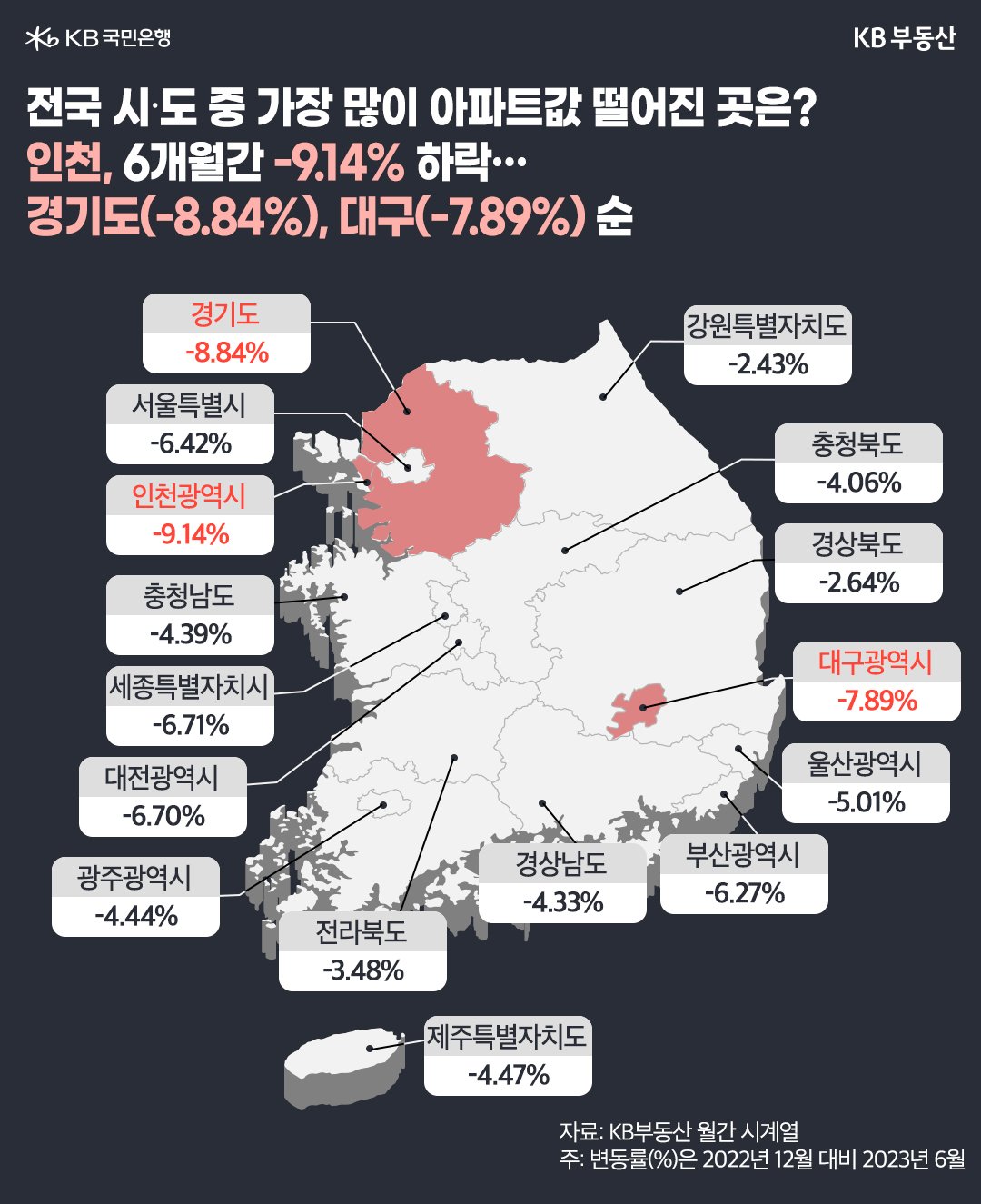 전국 시·도의 '아파트 값 변동률'을 도식화하였다. 인천은 6개월간 -9.14% 하락하였고, 경기도는 -8.84%, 대구는 -7.89% 하락하였다.