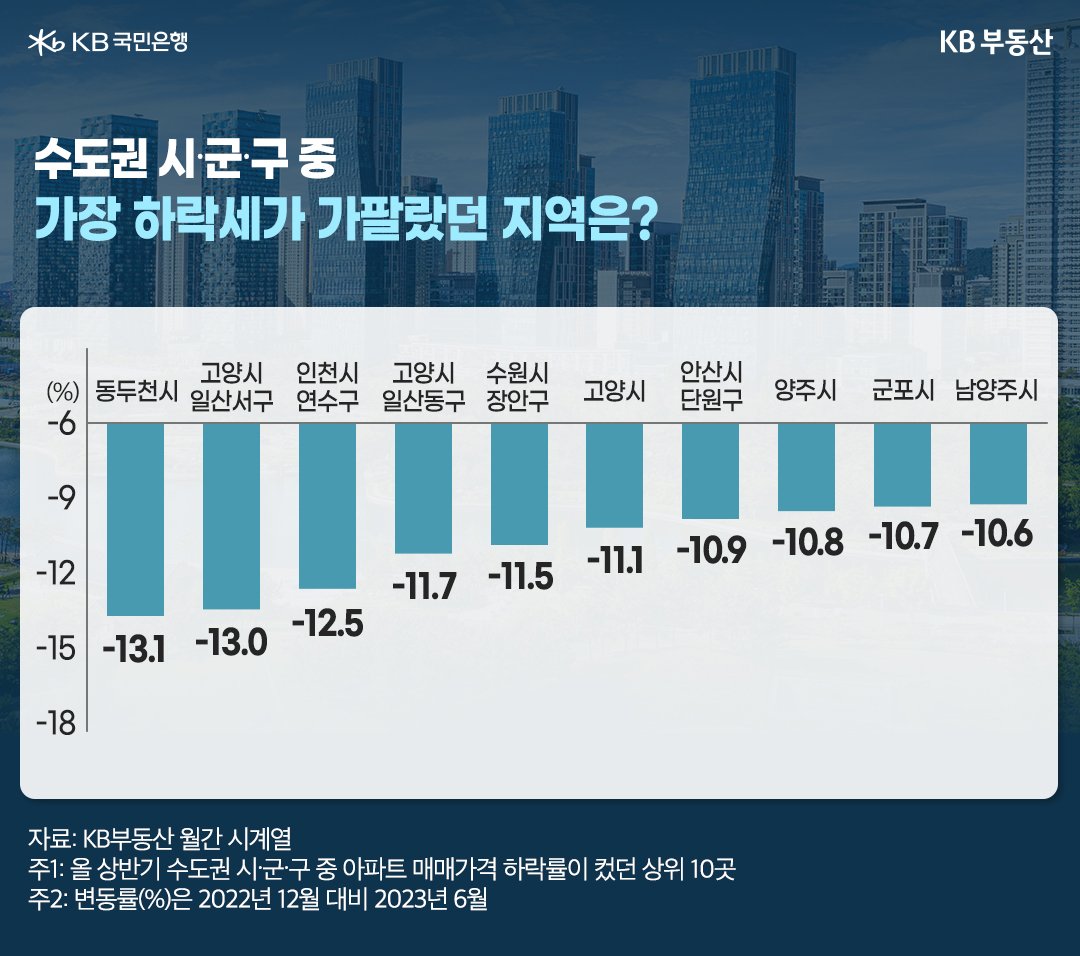 올 상반기 수도권 시·군·구 중 '아파트 매매가격 하락률'이 컸던 상위 10곳을 나타내고 있다. 변동률은 2022년 12월 대비 2023년 6월을 나타내고있다.