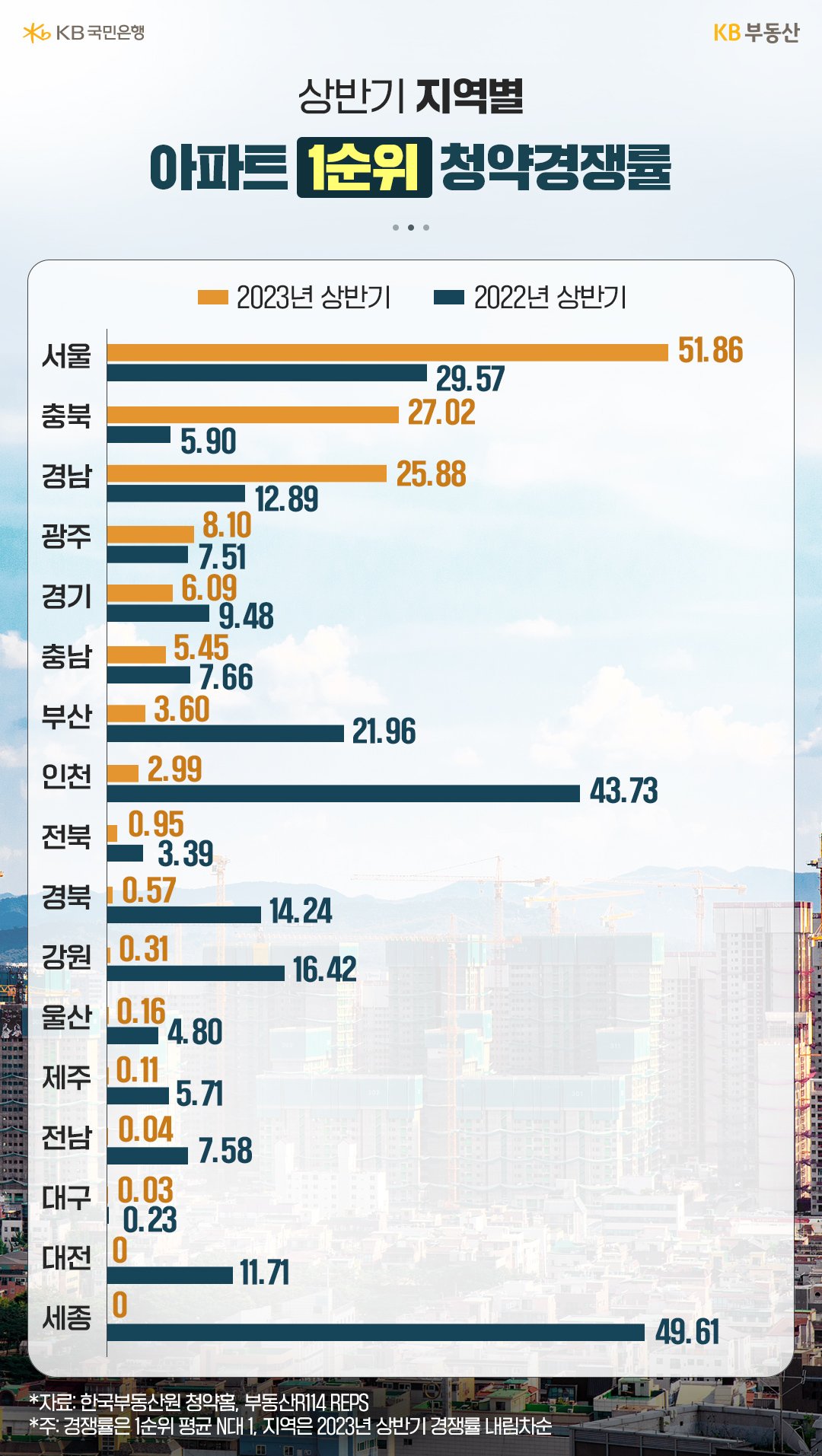상반기 지역별 '아파트 1순위 청약경쟁률'을 나타낸 그래프이다. 서울의 경우 두 자릿수 이상의 1순위 청약경쟁률을 보인 반면, 몇몇 지방은 청약 미달이 속출했다.