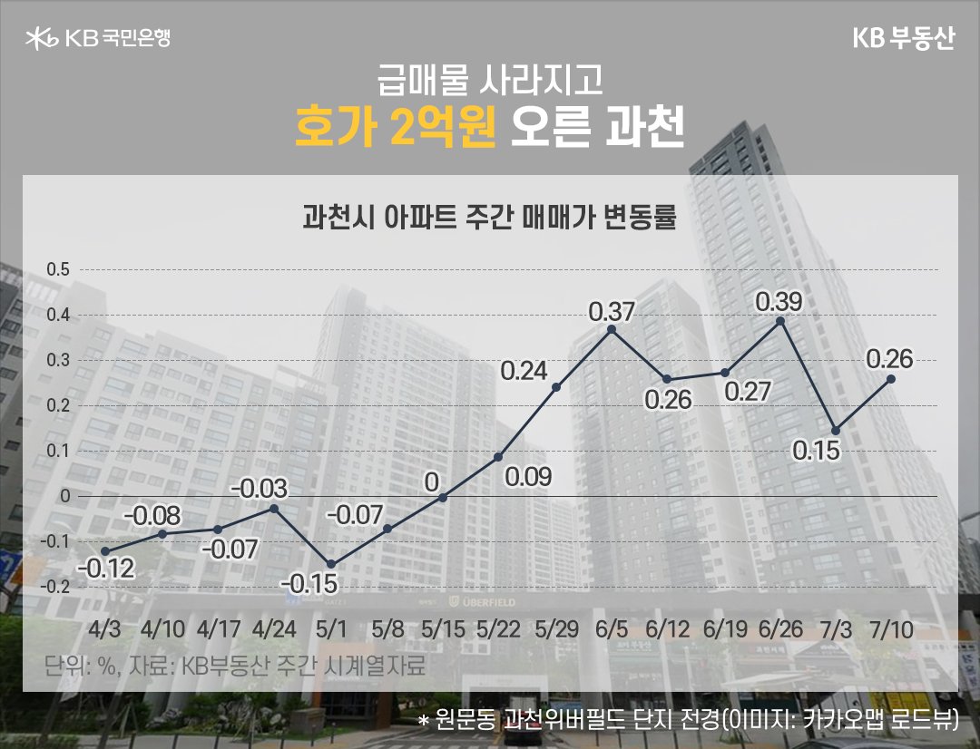 '과천시 아파트 주간 매매가 변동률'을 보여주는 그래프이다. 급매물이 사라지고 실거래가는 올 초에 비해 2억원 가까이 올랐다.