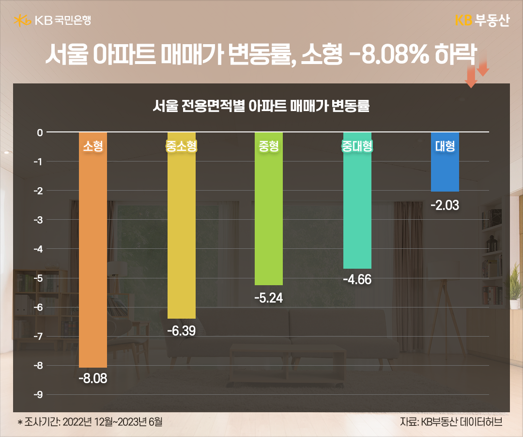 '서울 전용면적별 아파트 매매가 변동률'을 나타내는 그래프이다. 주황색 막대는 소형을 나타내고, 노란색 막대는 중소형, 초록색 막대는 중형, 청록색 막대는 중대형, 파란색 막대는 대형을 나타낸다.