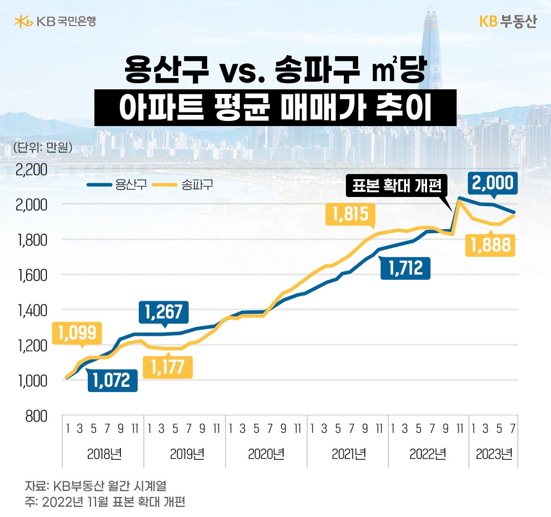 2018년부터 2023년까지 '용산구 아파트 매매가' 와 '송파구 아파트 매매가' 추이를 보여주는 그래프.