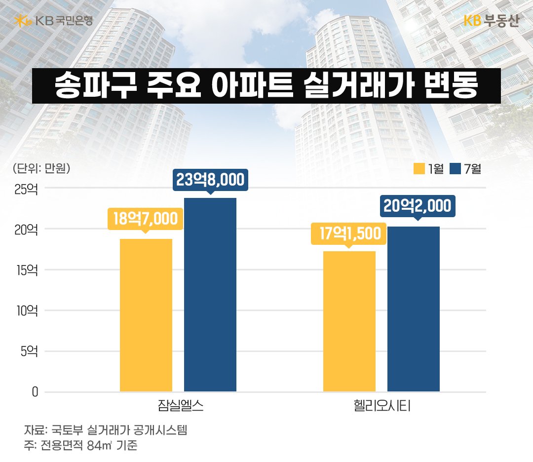 2023년 1월과 2023년 7월 사이 '송파구 주요 아파트 실거래가' 변동을 보여주는 그래프. 대상으로 잠실엘스와 헬리오시티, 두 곳 모두 상승.