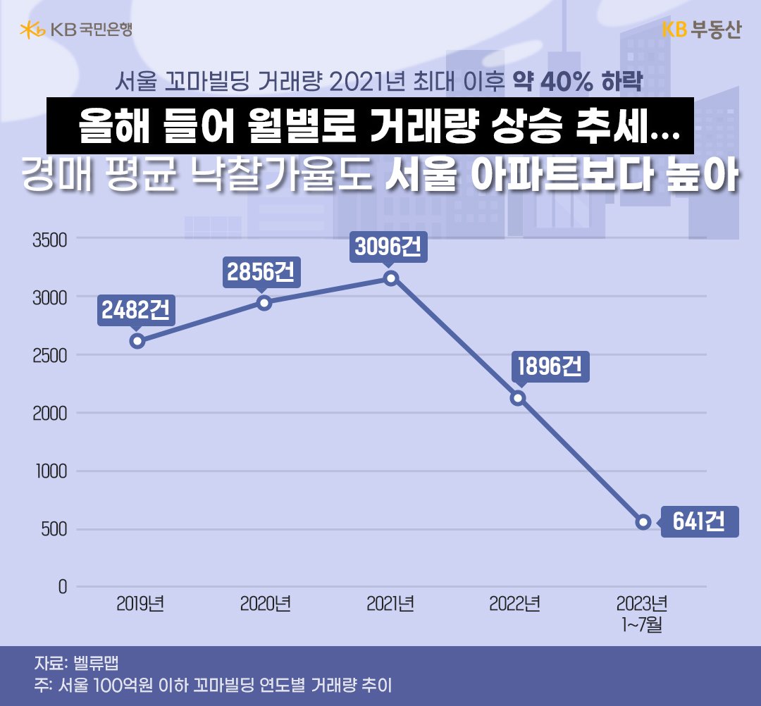 2019년부터 2023년 7월까지 '서울 꼬마빌딩 거래량' 을 보여주는 그래프. 올해 들어 월별로 거래량 상승 추세.