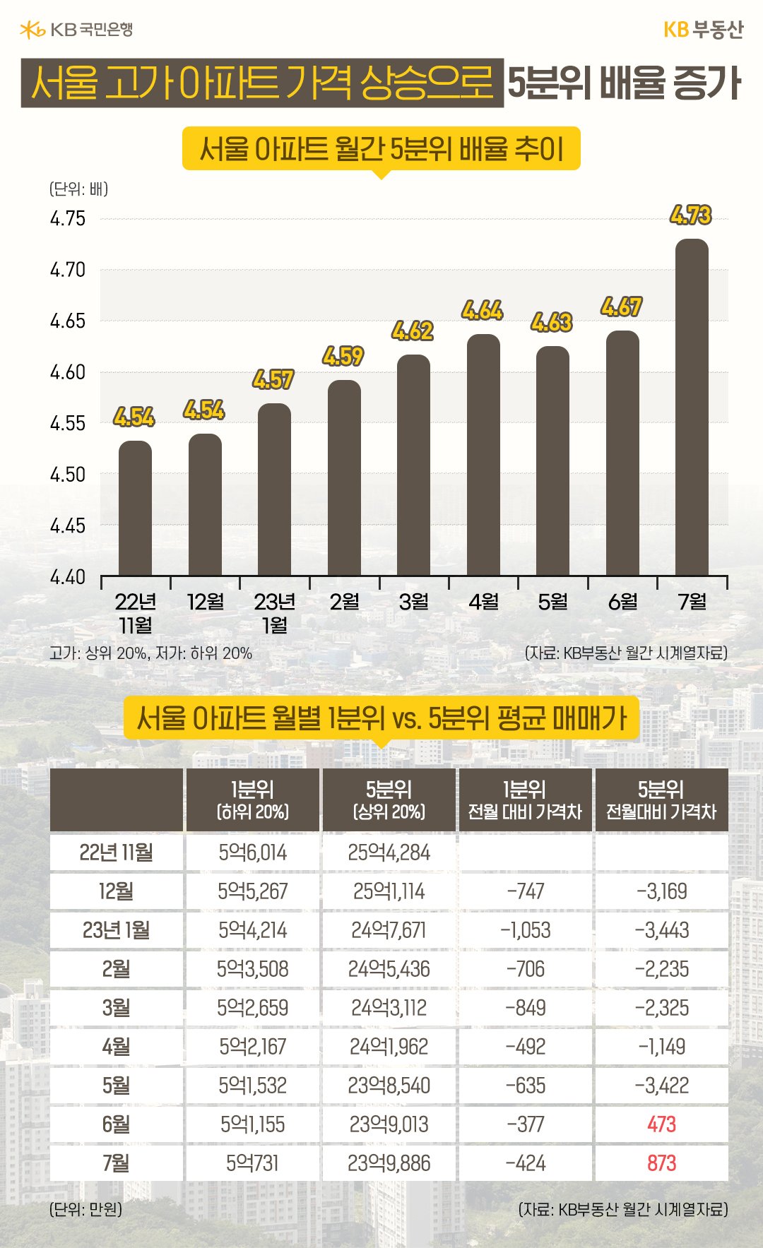 '서울 아파트 월간 5분위 배율 추이' 를 보여주는 그래프. '서울 아파트 월별 1분위' 와 '5분위 평균 매매가' 를 보여주는 표.