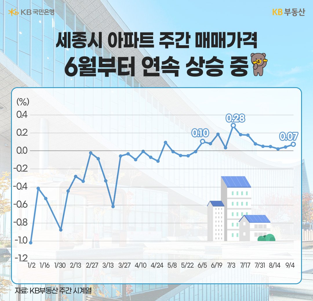 2023년 1월부터 9월까지 '세종시 아파트 주간 매매가격' 을 보여주는 그래프. 6월부터 연속 상승.
