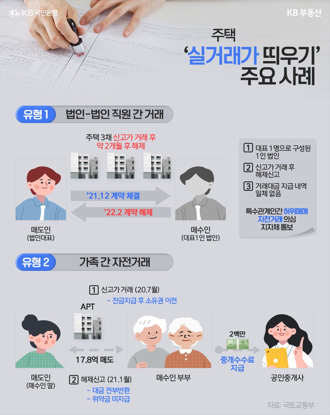 집값 띄우기 시도일까? 서울 아파트 계약 후 미등기 이렇게 많다니 | KB의 생각