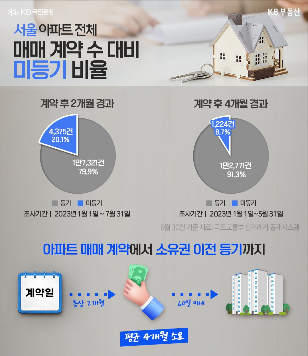 '서울 아파트 전체 매매 계약 수 대비 미등기 비율'을 보여주는 그래프와 설명이다. 실거래가 신고는 계약을 맺은 뒤 30일 안에 하고, 등기는 잔금일로부터 60일 이내에 하게 돼 있다.