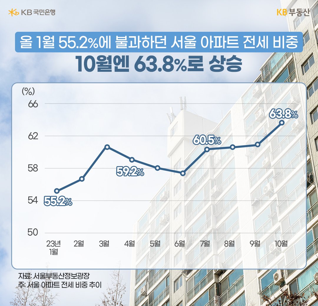 서울 아파트 전세 비중 추이를 보여주고 있다. 올 1월 55.2%에 불과하던 서울 아파트 전세 비중이 10월엔 63.8%로 상승하였다.