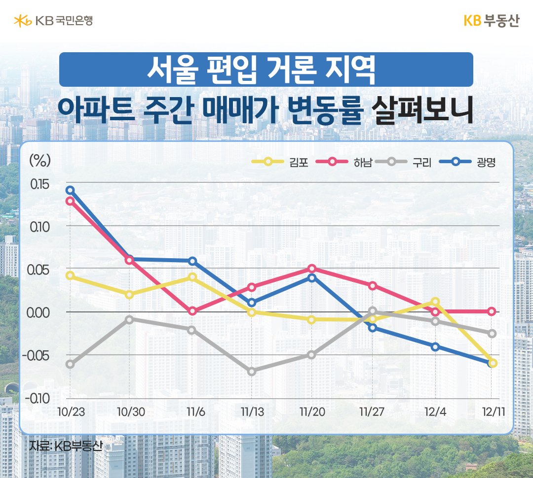 서울 인접지역 집값은 10월 30일 '메가시티' 편입 추진 소식이 나온 후 관심이 높아지면서 깜짝 반등한 곳도 있지만 대부분 다시 하락세로 돌아섰습니다.