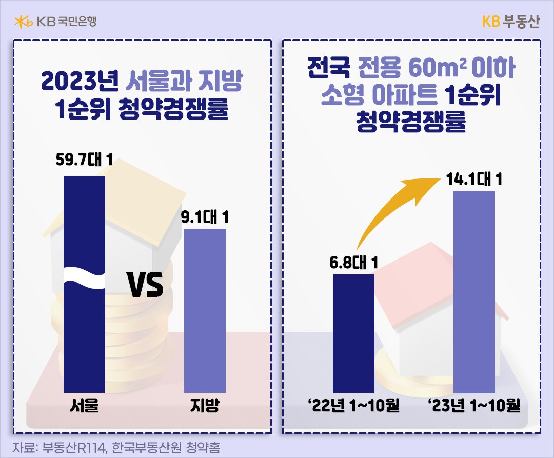 '서울·소형 청약 양극화 심화'을 설명하는 그래프.  우선 2023년에는 '서울과 지방'의 '청약 양극화 현상'이 뚜렷하게 나타났습니다.