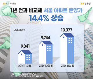 '1년 전과 비교해 서울 아파트 분양가 14.4% 상승'함을 설명하는 이미지. 22년부터 23년까지 평균 분양가가 기재되어 있다.
