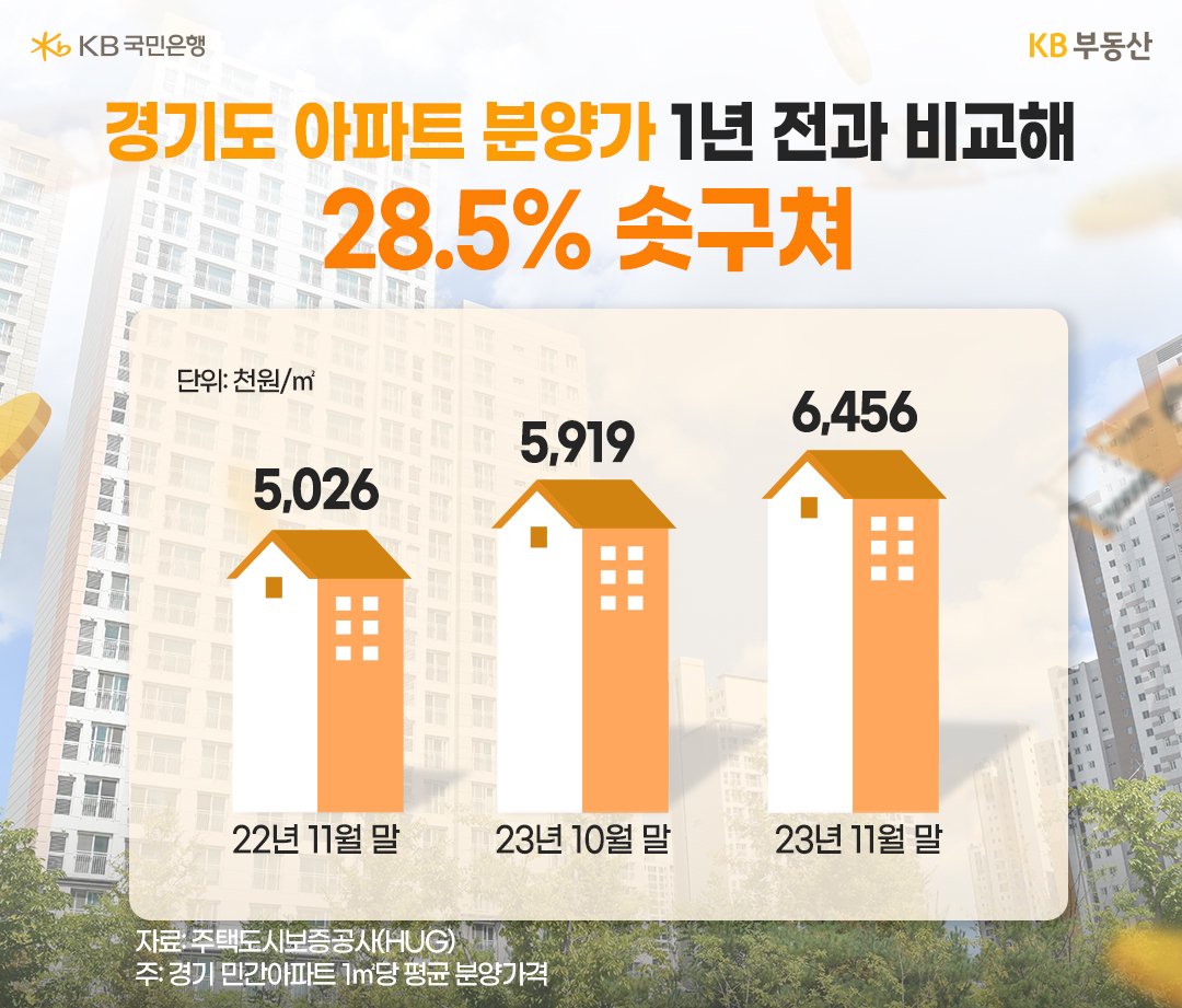 '경기도 아파트 분양가 1년 전과 비교해 28.5% 솟구침'을 설명하는 이미지..