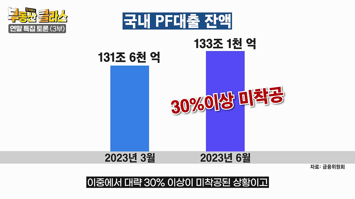 금융위원회에 따르면 한국의 '부동산 PF대출'이 '133조 1천억원'이라고 합니다.이광수 대표는 부동산 PF가 심각한 이유를 분양 30% 이상이 '미착공' 된 것과 '대출금리가 10%대'로 높기 때문으로 보았습니다