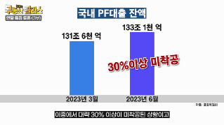 금융위원회에 따르면 한국의 '부동산 PF대출'이 '133조 1천억원'이라고 합니다.이광수 대표는 부동산 PF가 심각한 이유를 분양 30% 이상이 '미착공' 된 것과 '대출금리가 10%대'로 높기 때문으로 보았습니다