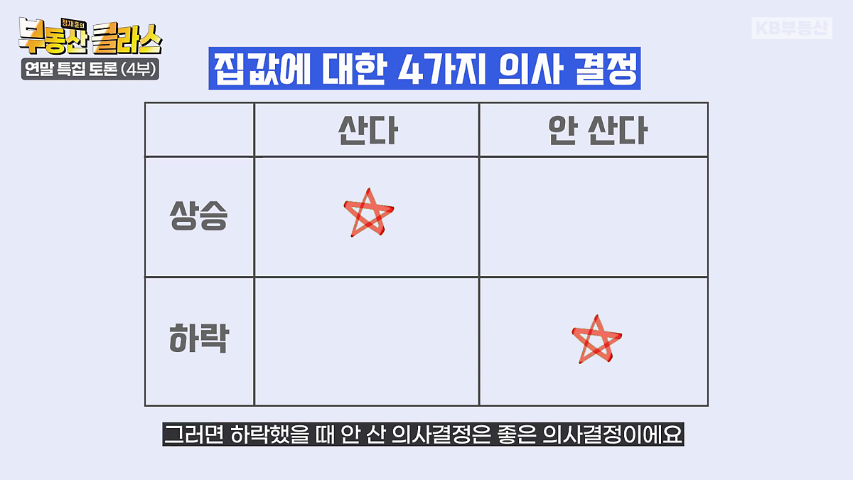 이광수 대표는 서두를 필요는 없지만 '집값 하락폭'이 커질수록 내 집 마련에 대한 계획을 구체적으로 세우기를 추천했습니다. 가장 좋은 시점은 '평균 가격'이 많이 떨어졌을 때, 거래량이 추세적으로 증가할 때가 좋고 '거래량 추이'를 지켜보는 것이 좋다고 말했습니다. 김광석 교수는 집값이 상승하거나 하락할 때, 그리고 이 상황에서 집을 샀을 때와 안 샀을 때의 효능감을 잘 판단해 '오류를 최소화하는 의사결정'을 내려야 한다고 강조했습니다.