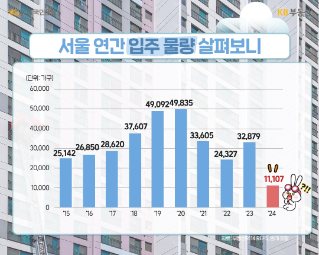 2024년 '서울 입주 예정 물량'은 1만1,107가구로 한 해 입주 물량이 1만가구대인 것은 1990년 조사 이후 처음입니다. 과거 물량이 가장 적었던 때는 2012년(2만336가구)으로, 이 때와 비교해도 '절반 수준'에 그칠 것으로 보입니다.
