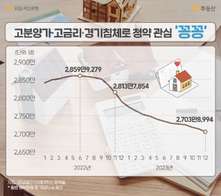 KB부동산 '데이터허브'와 '한국부동산원' '청약홈'에 따르면 지난해 12월 말 기준 주택청약종합저축 가입자 수는 2,703만8,994명으로 가입자 수가 가장 많았던 2022년 6월에 비해 156만285명 줄었습니다. 2022년 11월에 비해 109만명 이상이 빠져나갔습니다. 