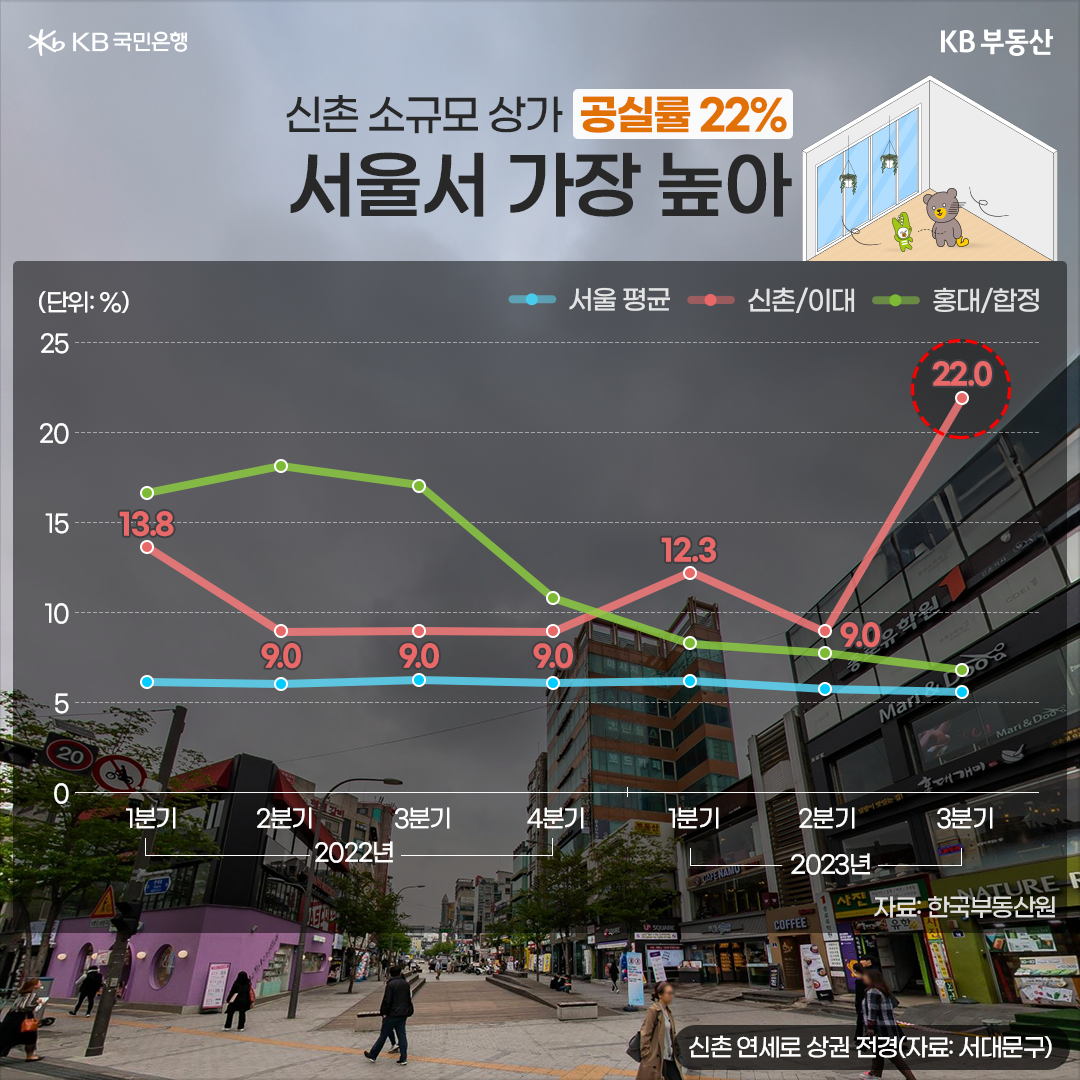 신촌 소규모 상가 공실률은 서울 평균 5.6%에 비해 4배 가까이 높았는데요. 명동의 경우 코로나19 이후 관광객이 다시 늘면서 상권이 살아나고 있고, 신촌과 가까운 홍대, 합정 공실률도 6.9%에 그친다는 점과는 대조적입니다. 