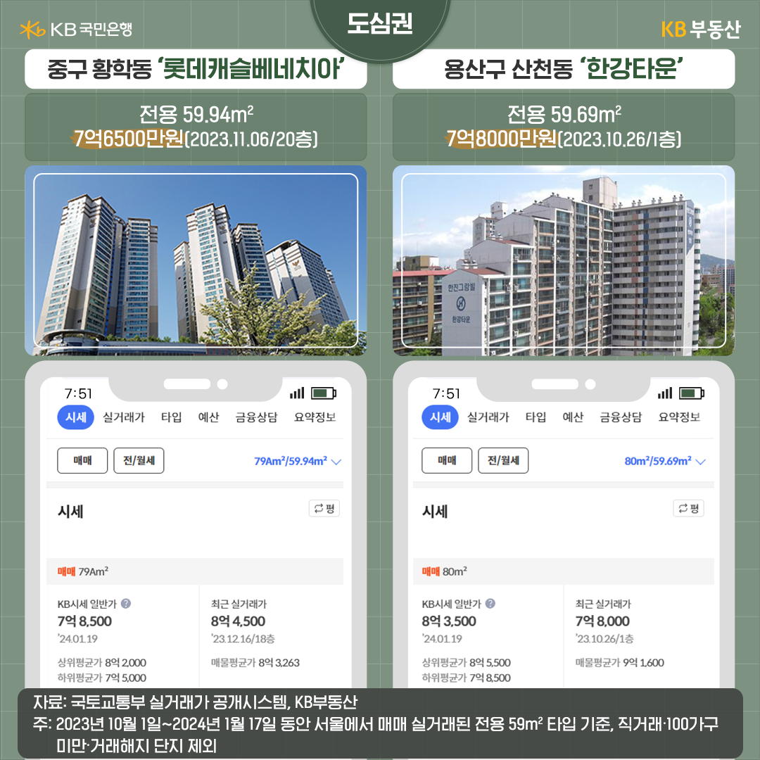 신혼부부 주목! 서울에서 제일 집값 낮은 20평대 아파트 10곳 | KB의 생각
