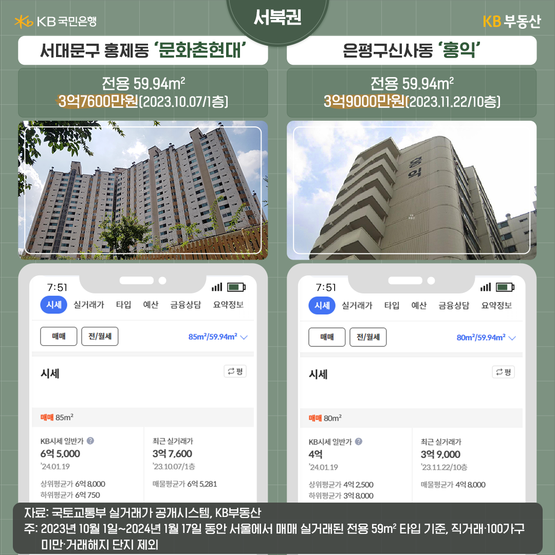 신혼부부 주목! 서울에서 제일 집값 낮은 20평대 아파트 10곳 | KB의 생각