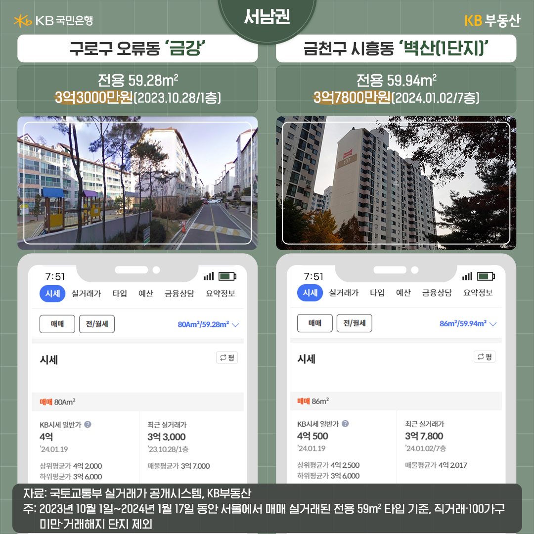 신혼부부 주목! 서울에서 제일 집값 낮은 20평대 아파트 10곳 | KB의 생각