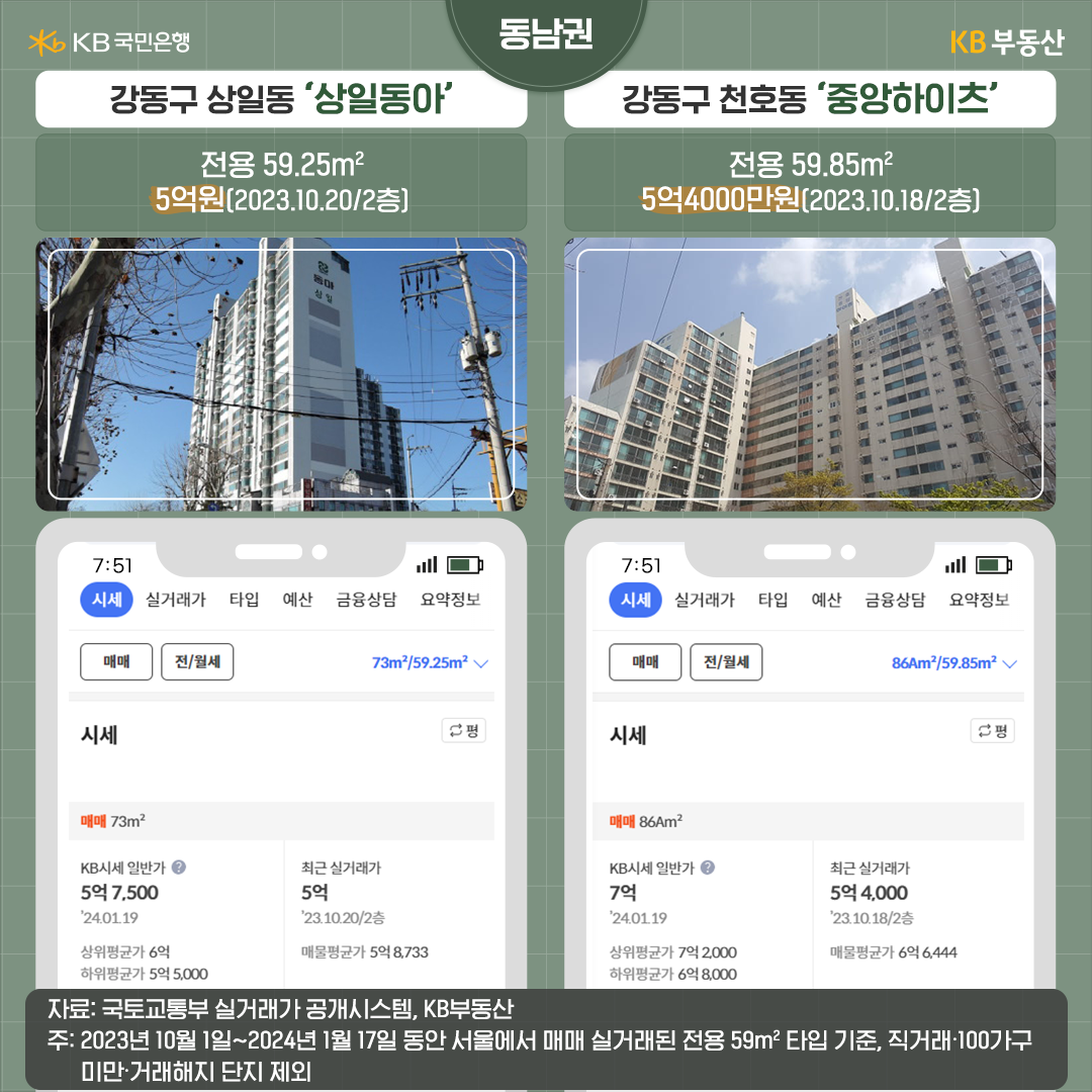 '강남4구'라 불릴 정도로 서울에서 가장 높은 집값을 자랑하는 곳인데요. 이곳에서 가장 집값이 낮게 실거래된 20평대 아파트는 '강동구'에 몰려 있었습니다. 
