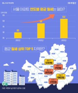 국토부 '실거래가' 공개시스템에 따르면, 지난 한해 동안 거래된 '서울' '아파트' 월세는 총 11만349건으로 평균 금액은 102만4,966원이었습니다. 