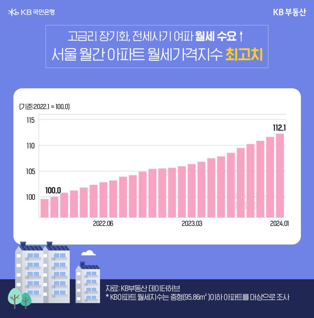 KB부동산 데이터허브의 '월세가격지수'는 지난해 12월 112.2로 2015년 12월 조사 이래 가장 높은 수준을 기록했습니다. 