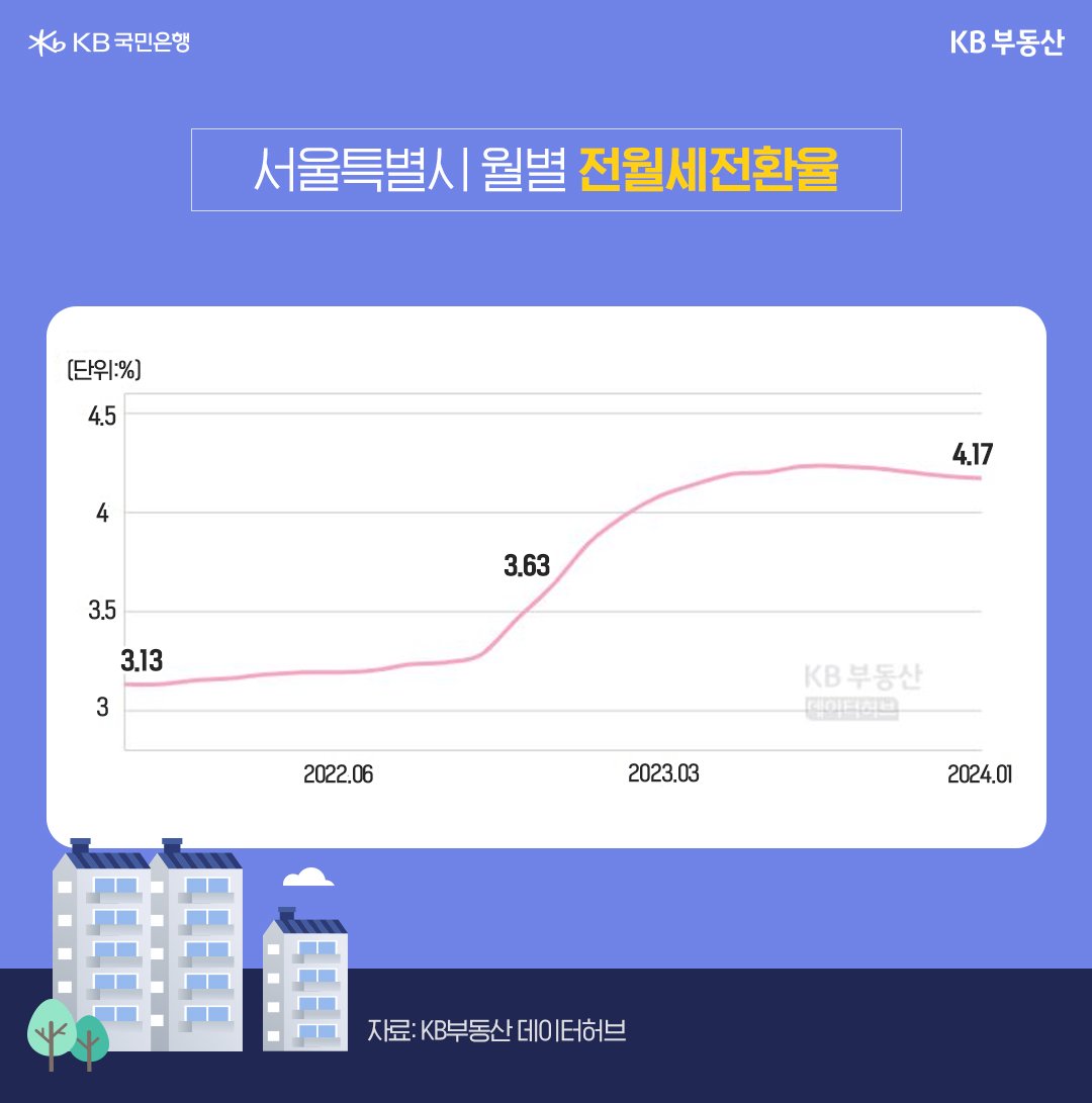 2024년 1월 기준 '서울' 평균 '전월세전환율'은 4.17%로 2021년 3.13%, 2022년 3.63%에서 점차 증가하고 있습니다. 