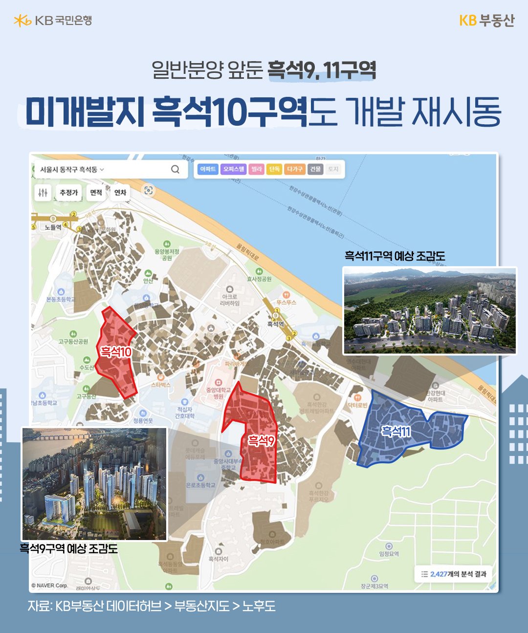 한강 이남 지역에서는 동작구 '흑석 재개발구역'이 있습니다. 이곳은 '서울지하철 9호선'을 통해 강남과 여의도 '접근성'이 좋고 구역에 따라 한강 조망도 가능하다는 이점이 있어 '준강남' 주거지로 평가받는 곳입니다.