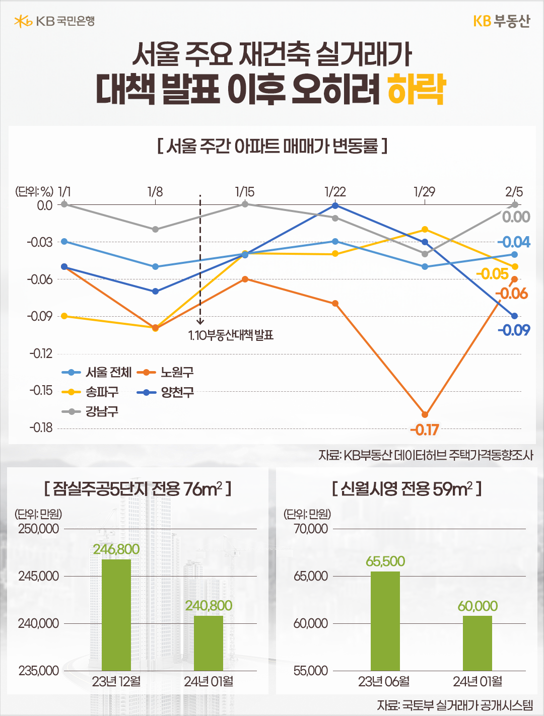 대책 발표 직후인 1월 15일부터 2월 5일까지 4주간 '서울 아파트'는 -0.22% 하락했습니다. 서울 25개 구 모두 하락한 가운데, '노원구'(-0.46%) 하락폭이 특히 컸습니다. 2월 첫째 주에는 다시 하락폭이 줄긴했지만, 1월 마지막 주에는 한 주 동안 -0.17% 하락하기도 했습니다.