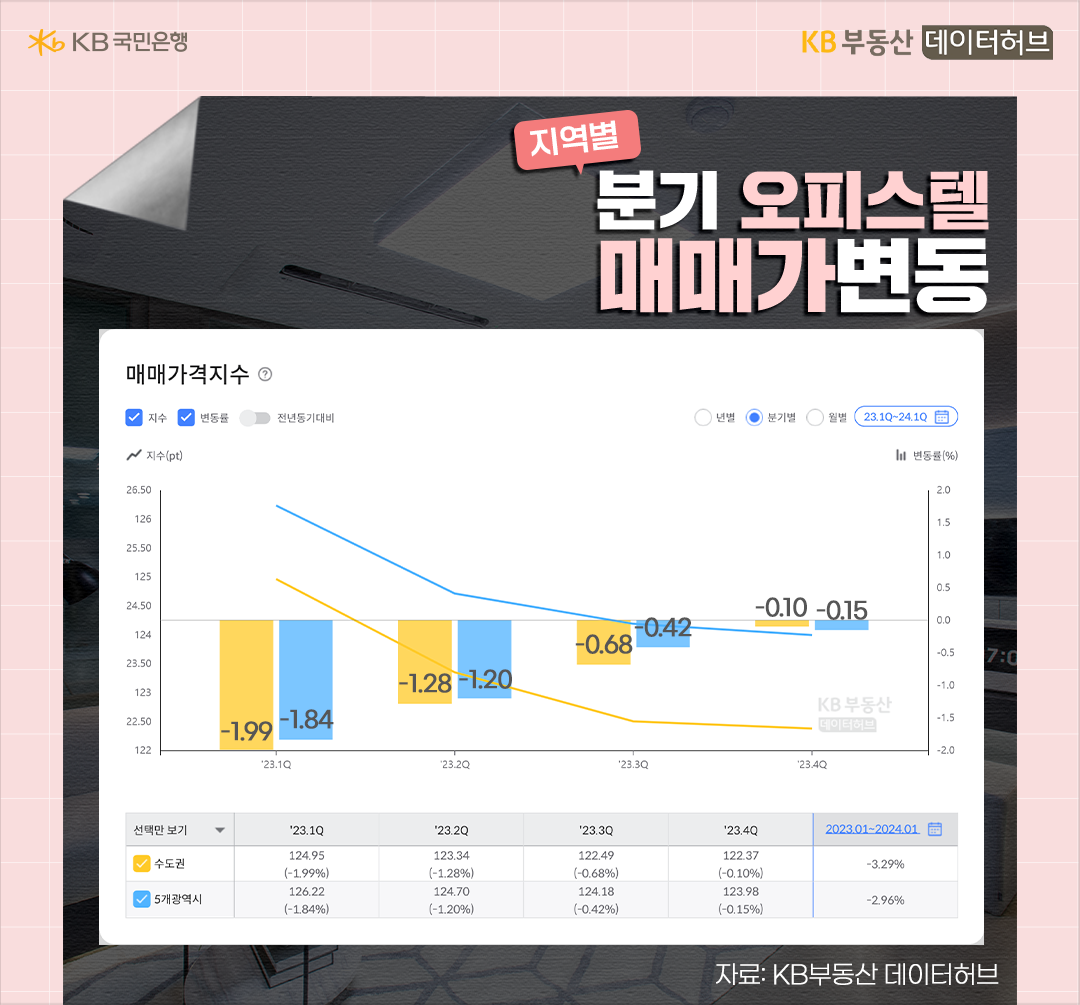 지난해 종합지역 '오피스텔' '매매가격지수'는 -3.27% 하락했는데요. 분기별로는 3, 4분기보다 1, 2분기가 더 많이 하락했습니다. 