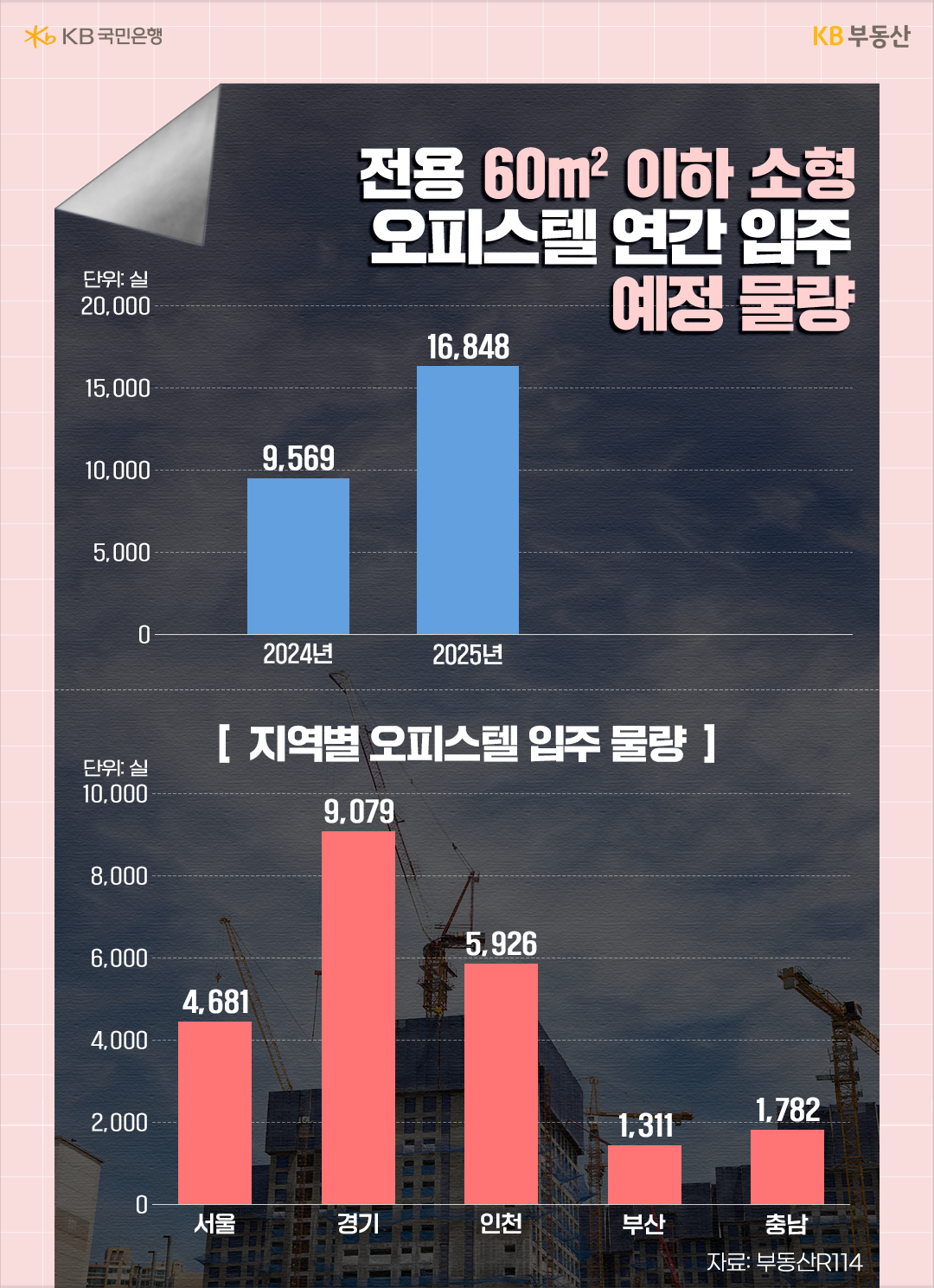 수도권 6억원 이하, 지방 3억원 이하에 '최초 구입'이라는 조건도 충족해야 하기 때문에 실제 '혜택 대상'은 더 적어질 수 있습니다. 때문에 기존 공급된 소형 '오피스텔' 중 '미분양' 물량을 해소하는데 초점이 더 맞춰져 있다는 해석도 나오고 있습니다.
