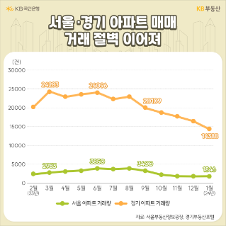 최근 '전국' 집값의 바로미터라 불리는 '서울', 경기 등 '수도권' '아파트'시장이 다시 얼어붙으며 거래절벽이 이어지고 있습니다. 